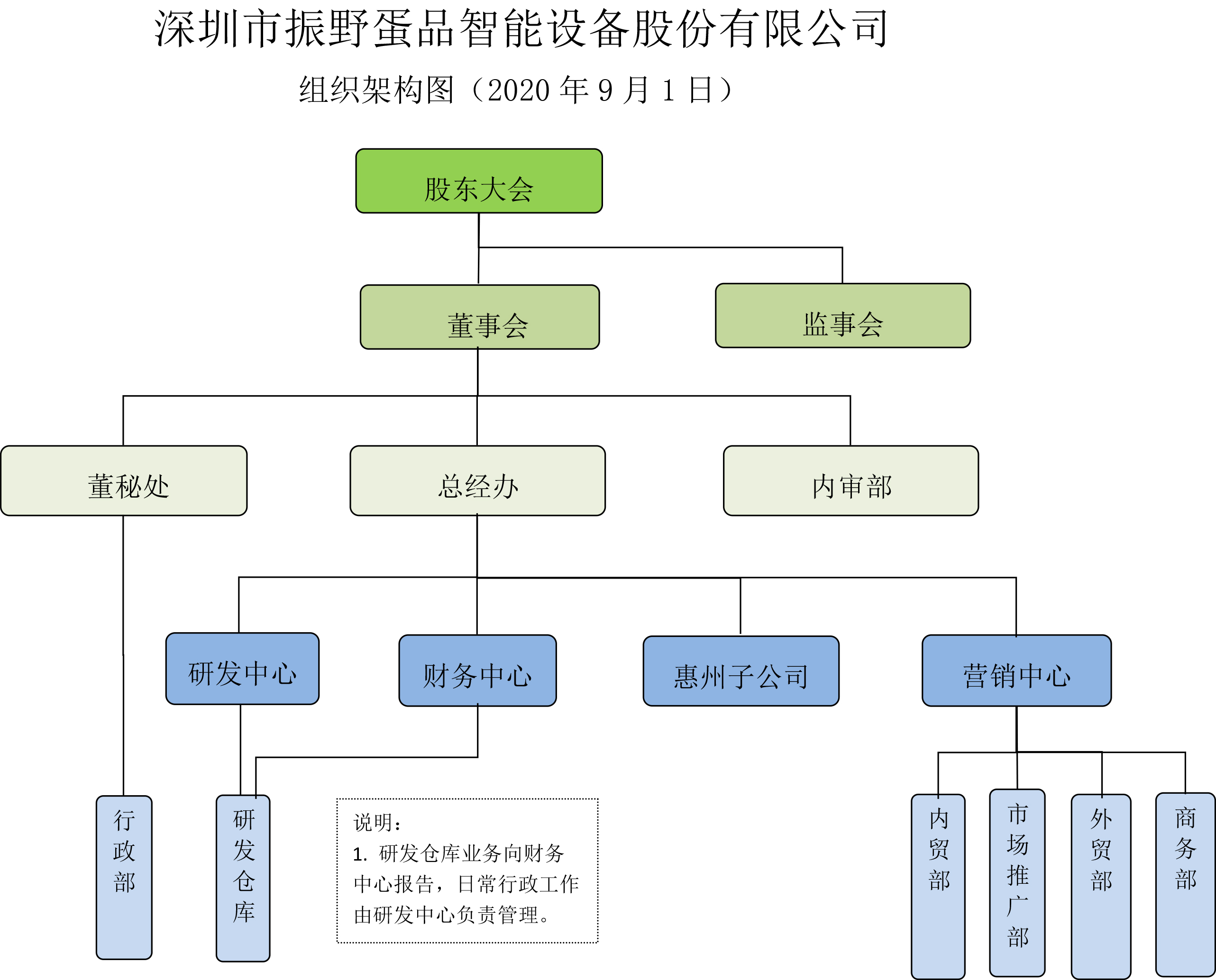 《深圳振野組織架構圖》---（2020.8.jpg