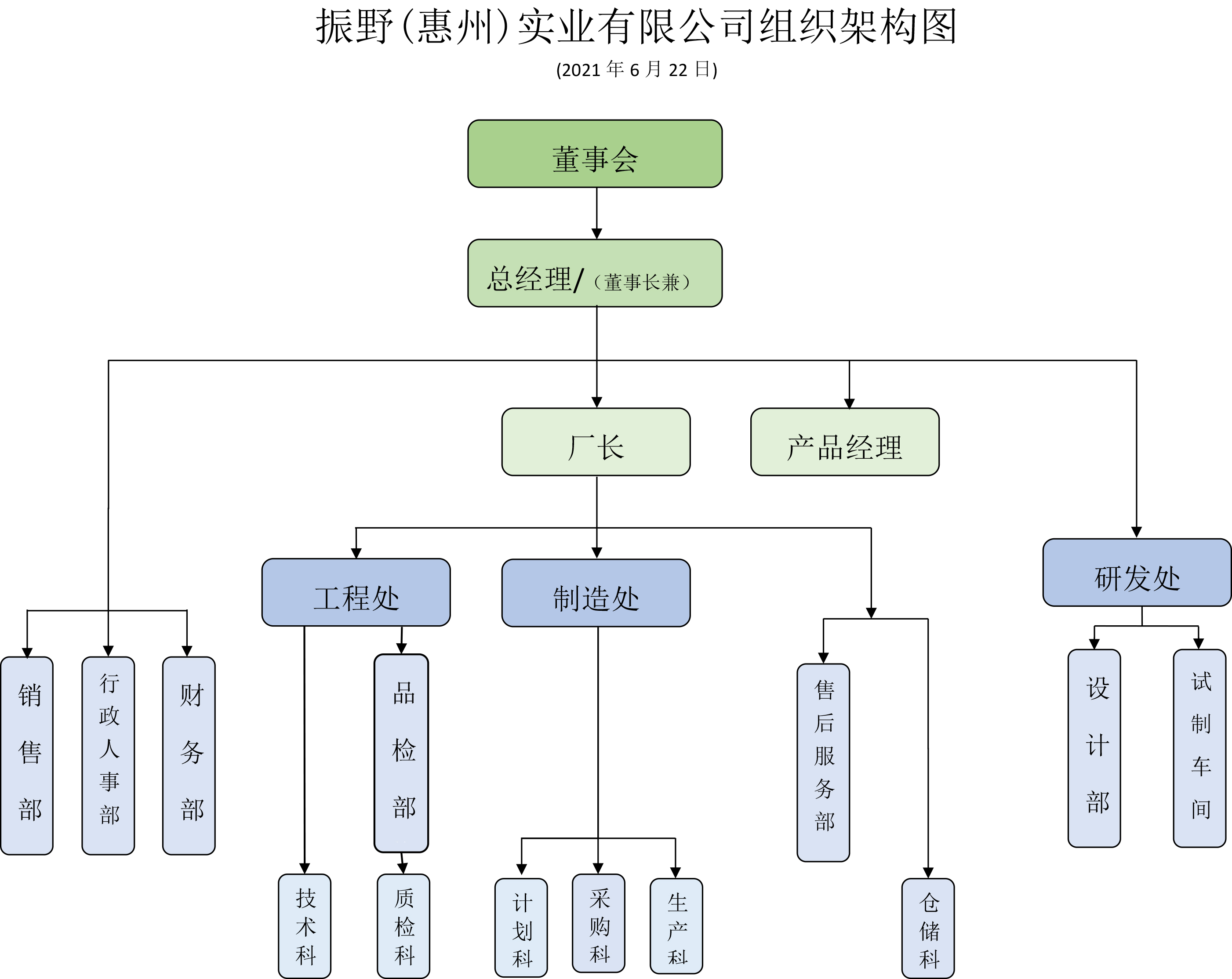振野（惠州）實業(yè)有限公司組織架構圖，2021.jpg